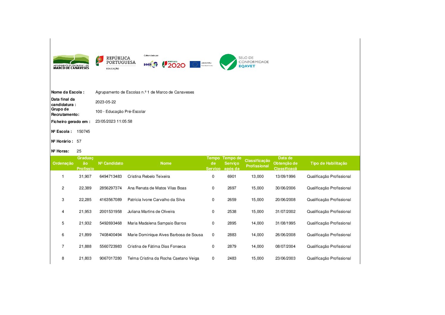 Lista graduada – Contratação de Escola -Horário 57-GR100