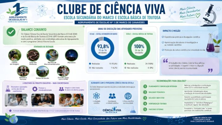 Clube da Ciência Viva na Escola – Balanço 2025-26